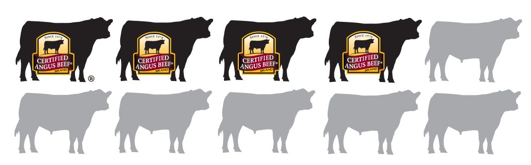 Only 4 in 10 Angus qualify